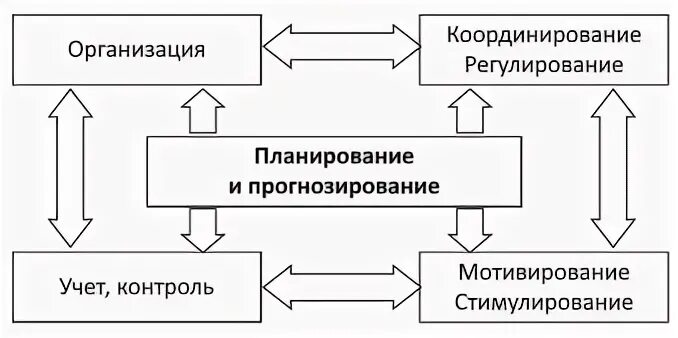 Функции управления прогнозирование и планирование. Связь планирования с другими функциями управления. взаимосвязь прогнозирований. особенности налогового прогнозирования и планирования картинки.