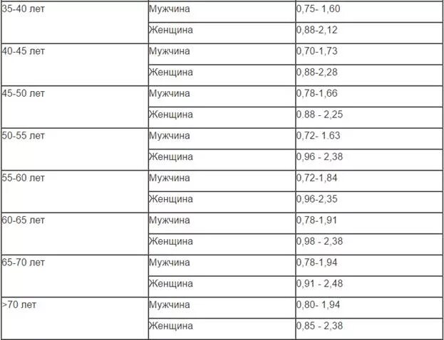 Уровень холестерина у мужчин после 50. Холестерин норма у женщин таблица. Норма ЛПНП В крови у женщин после 60 лет таблица. Холестерин норма у женщин по возрасту 50-60 лет таблица. Норма показателей холестерина в крови у женщин после 50 лет таблица.