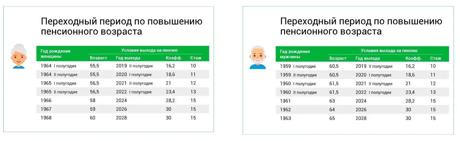 Возраст на пенсию в 2023. Повышение пенсионного возраста переходный период таблица. Переходный период по повышению пенсионного возраста таблица. Пенсионный Возраст в России с 2023 таблица.