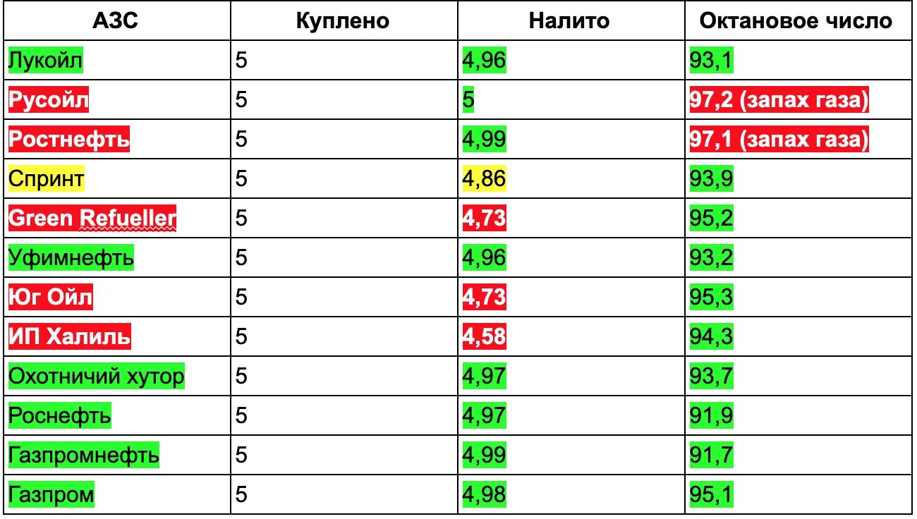 Октановое число 92 95. Октановое число бензина 92 и 95 таблица. Октановое число бензина 92 и 95. Октановое число 95 бензина. Список заправок по качеству бензина.