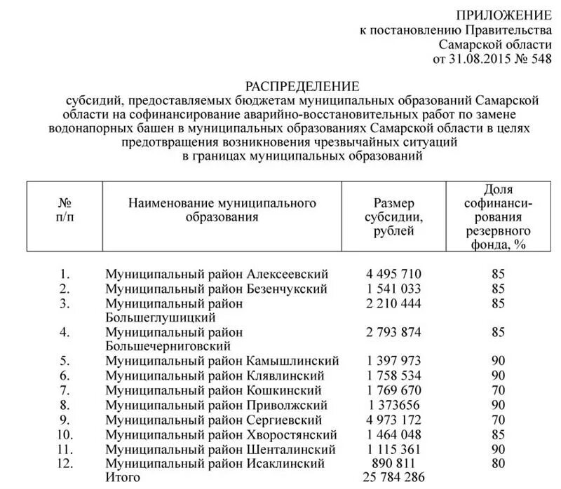 Распоряжение губернатора самарской. Военных в Самарской области постановление. Отчет об использовании резервного фонда муниципального образования. Распоряжение правительства РТ об увеличении бюджетных ассигнований. Бюджетные ассигнования на науку в Самарской области.