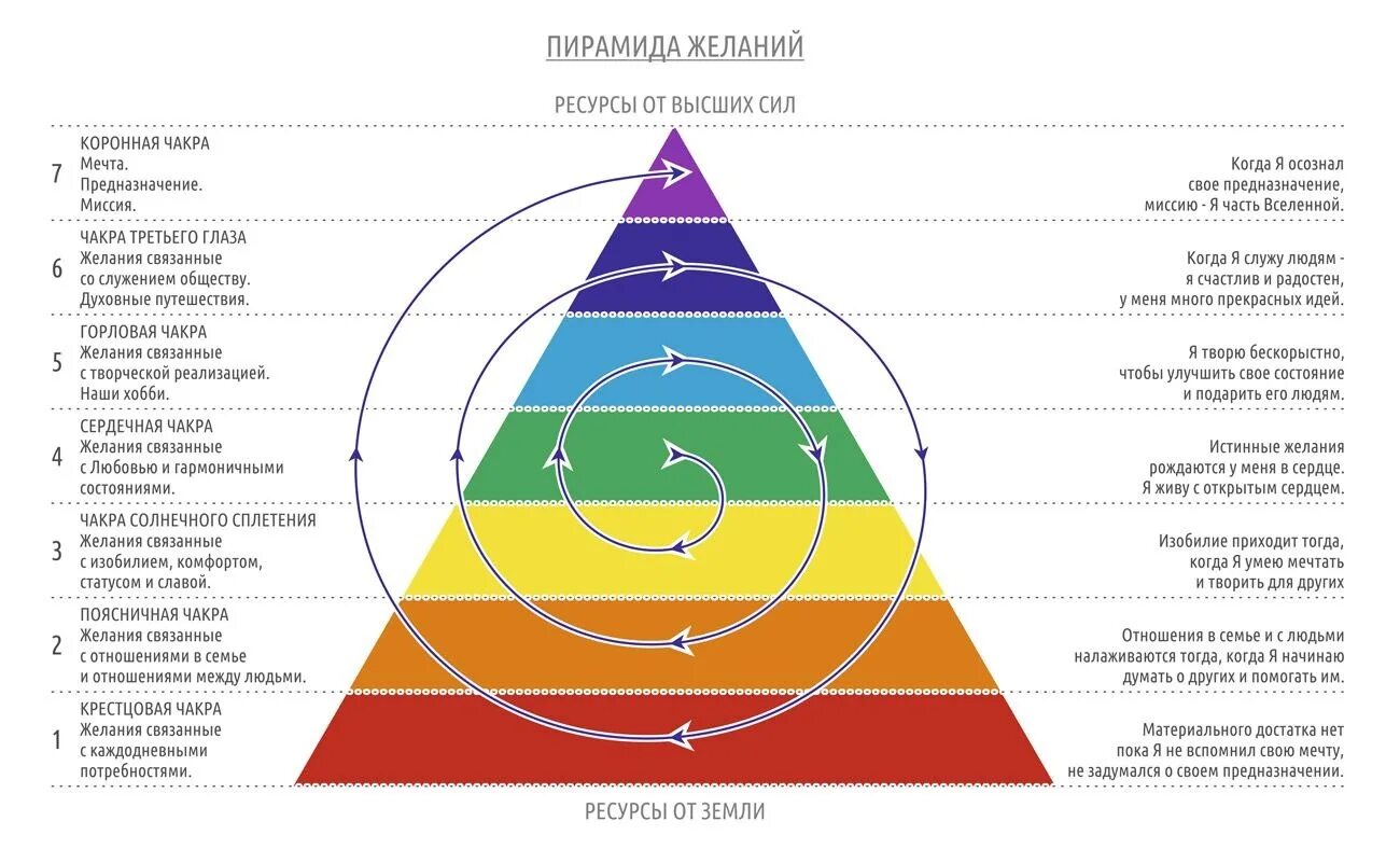 Пирамида мас. Пирамида маслоу и пирамида дилтса. психология пирамида дилтса. пирамида потребностей дилста. пирамида маслоу по чакрам.