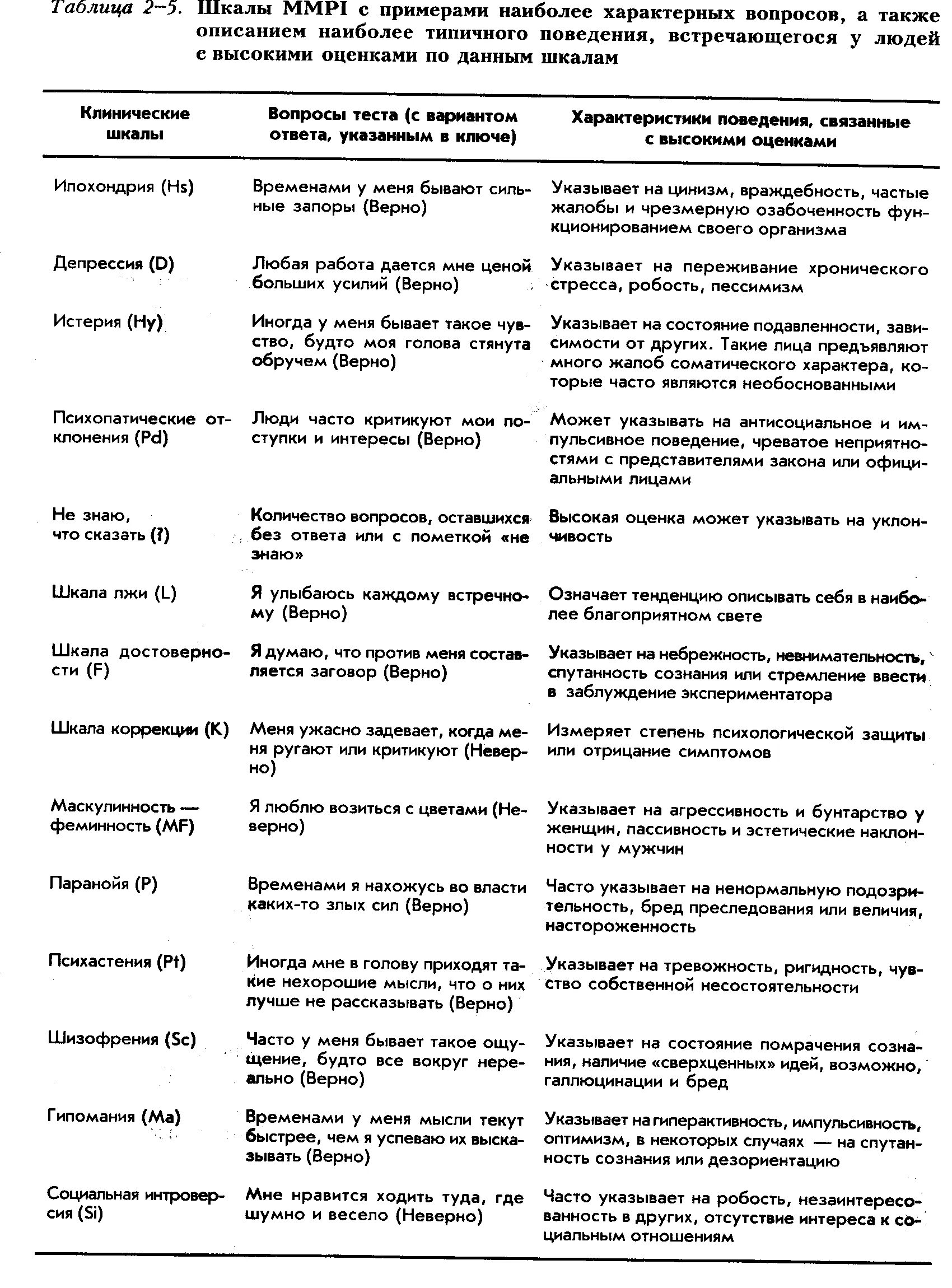 Шкала истерии MMPI. Вопросы шкалы лжи. Вопросы шкалы лжи примеры. Тест MMPI шкала лжи.