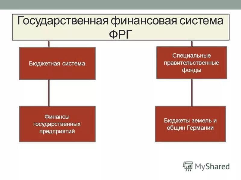 Государственные финансы. Финансовая деятельность государства. Бюджетная система в системе финансов. Государственная финансовая система бюджетная система. Финансовая система включает государственные финансы.