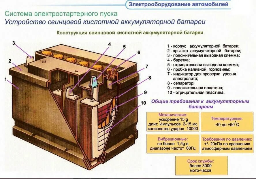 Как работает аккумулятор автомобиля. Схема свинцово кислотного акб. конструкция аккумуляторной батареи 2кн220р. свинцово-кислотный аккумулятор схема. аккумулятор автомобильный устройство и принцип работы.