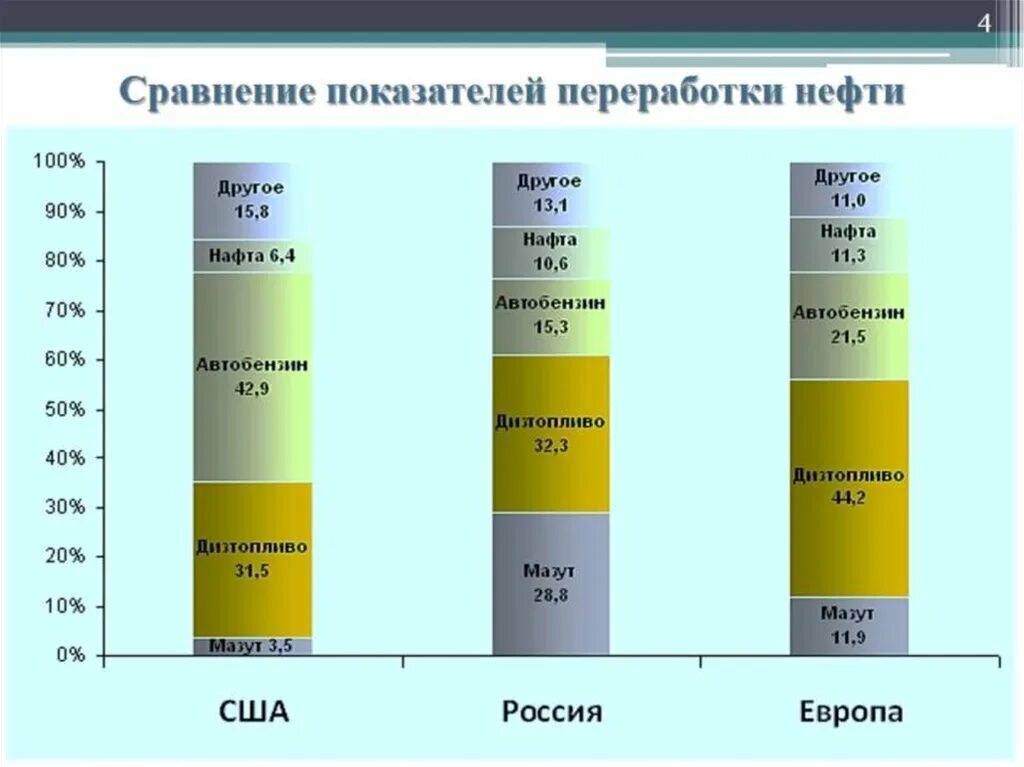 Переработка нефти в процентах. Процент выхода из нефти. Переработка нефти в топливо