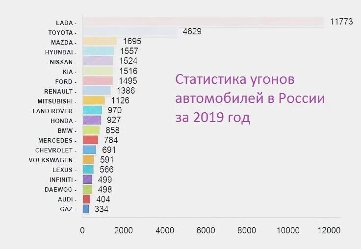 Статистика угонов автомобилей в Москве 2021 по маркам. Статистика угона автомобилей по маркам 2019 в России. Самые угоняемые автомобили в России в 2020. Угоны авто в России статистика.