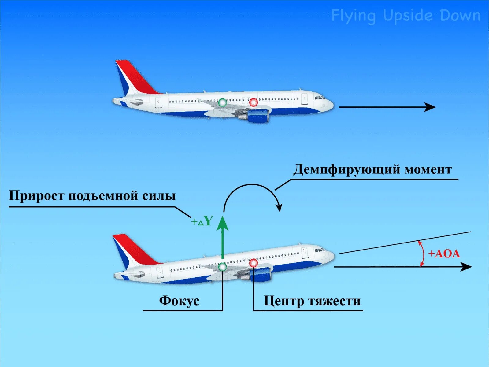 Крен тангаж и рыскание. Крен тангаж и рыскание. Оси тангажа рыскания и вращения. Оси тангажа рыскания и вращения. Тангаж и угол атаки.