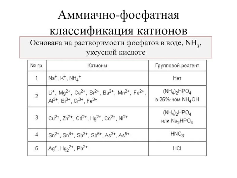 Групповой реактив 2 группы. Аммиачно-фосфатная классификация катионов. Аммиачно-фосфатная классификация катионов по группам. Аммиачно фосфатная классификация. Аммиачно фосфатная группа.