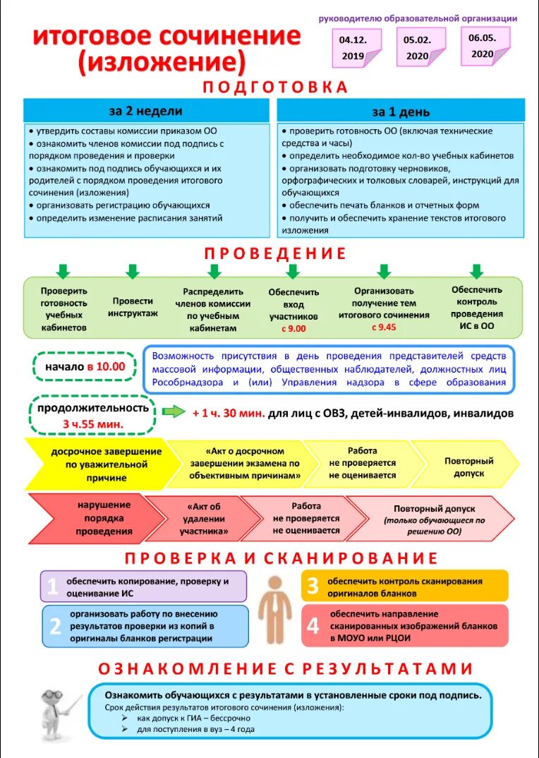 Итоговое сочинение программа. Итоговое сочинение. схема проведения итогового сочинения. плакат итоговое сочинение. порядок итогового сочинения.