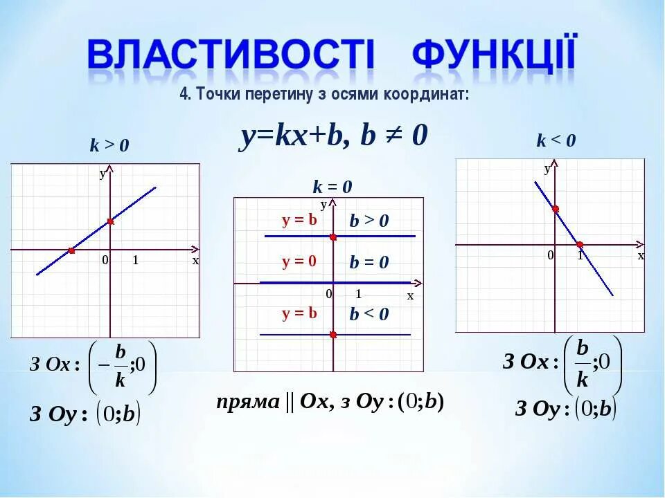 Функция k<0 b<0. K>0 B>0 график. Линейная функция y KX+B.