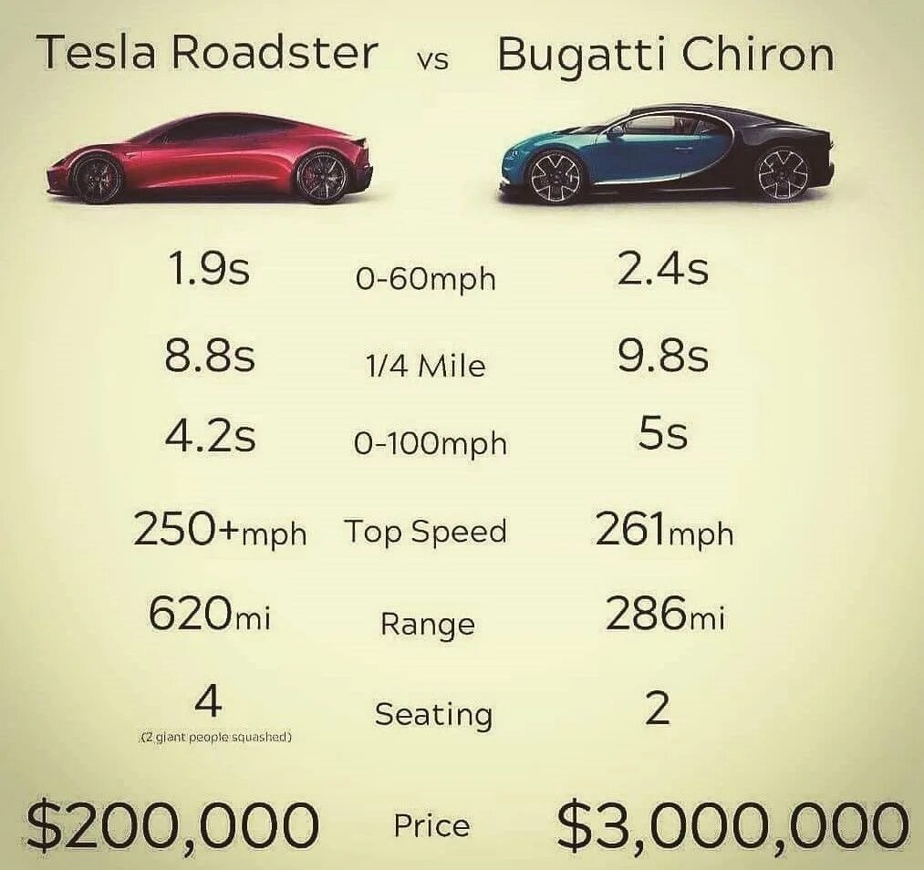 Сколько л с в машине. Tesla Roadster 0-100. Tesla Roadster vs Bugatti Chiron. Тесла родстер против Бугатти. Тесла модель s от 0 до 100.