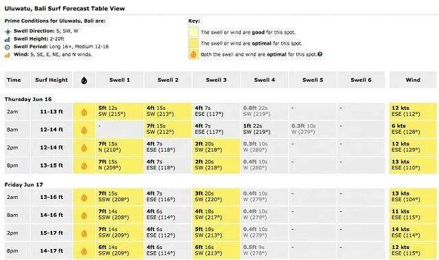 Surf forecast. Forecast таблица. Карта кайт спотов Мурманск. Время в Бали таблица.