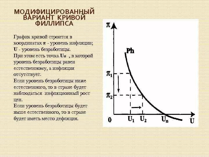 Модифицированная кривая Филлипса. Инфляционная кривая Филлипса. Уравнение краткосрочной Кривой Филлипса график. Кривая Филлипса и ее современные модификации.