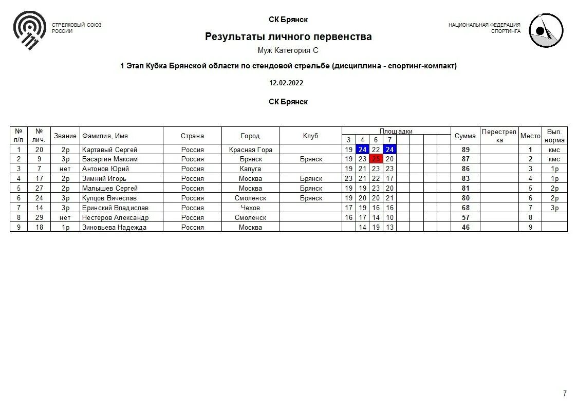 Брянск декабрь 2023. Итоговый протокол соревнований по стендовой стрельбе. Справка для участия в соревнованиях по стендовой стрельбе. Таблица соревнований по стендовой стрельбе на 2023г. Календарь соревнований по стендовой стрельбе на 2023 год.