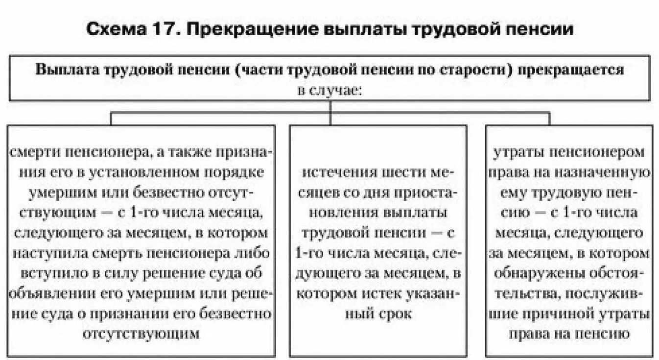 Прекращение выплаты. Прекращение выплаты пенсии. прекращение выплаты страховой пенсии. приостановление выплаты пенсии. выплата трудовой пенсии прекращается.