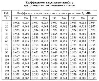 Коэффициент элементов