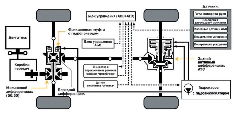 Схема Митсубиси лансера 10 полный привод. Mitsubishi Lancer EVO 3 схема полного привода. Схема полного привода Mitsubishi Lancer Evolution. Схема полного привода Mitsubishi Outlander XL.