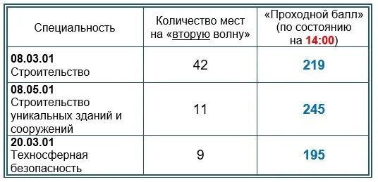 Какие проходные баллы на бюджет. Проходные баллы. Проходной балл на бюджет. МГСУ проходные баллы. МТУСИ проходной балл.