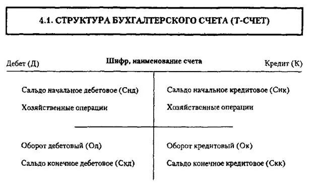 Перечислите элементы счета. Строение счета бухгалтерского учета. Структура счета бухгалтерского учета. Бухгалтерские счета их Назначение и структура. Структура счетов бухгалтерского учета.