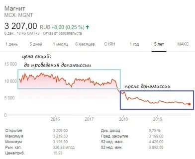 Курс эмиссии