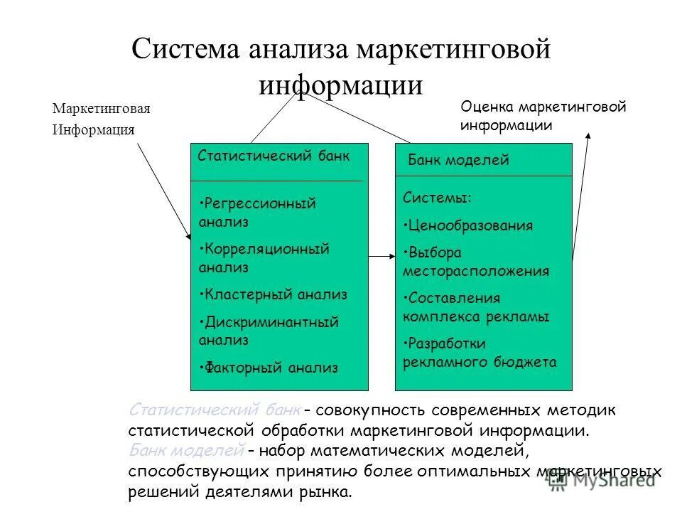 Анализ маркетинговых решений