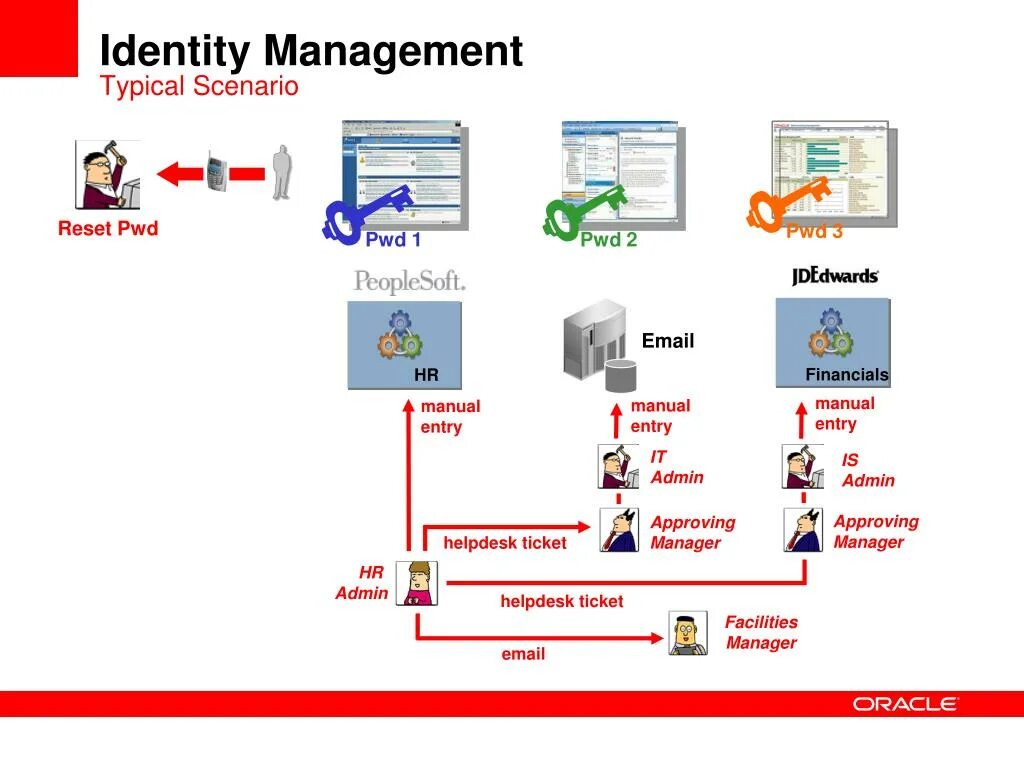 Identity management. Typical каталог запчастей. battery management system typical application. manual entry. oracle applications анализ состояния.