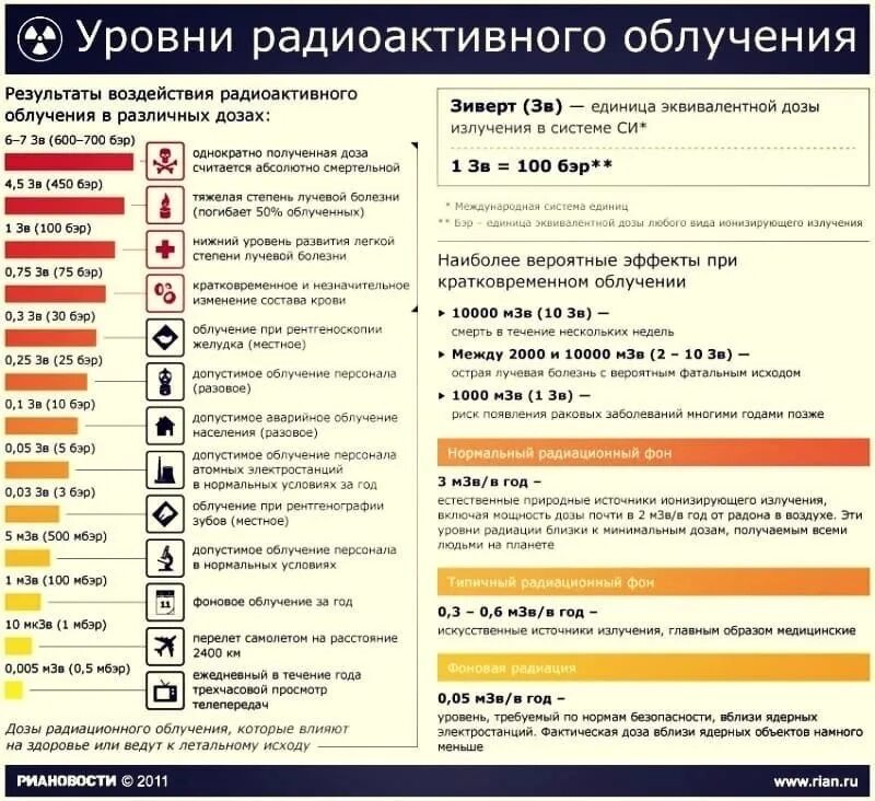 Норма радиационного фона МКЗВ/Ч. Норма радиации для человека в МКЗВ/Ч. Допустимая норма радиации в микрорентгенах. Норма уровня радиации в нанозиверт. Чему в рентгенах равен естественный фон радиации