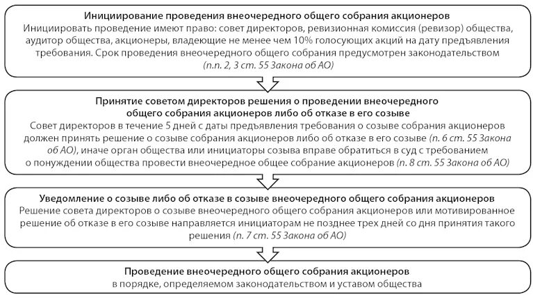 Внеочередное собрание участников общества. Созыв внеочередного собрания акционеров. Проведение общего собрания акционеров. Порядок проведения общего собрания акционеров. Созыв общего собрания порядок.