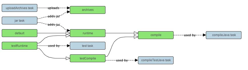 Compile dependencies. Жизненный цикл сборки gradle. Java интеграционное тестирование. Жизненный цикл gradle java. Java зависимости.