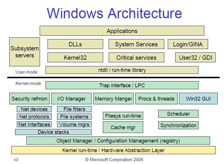 Os managers. Архитектура Windows. Архитектура x Window System. Архитектура ОС Linux Windows. Архитектура Windows NT.