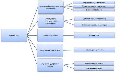 Работа хирургического отделения