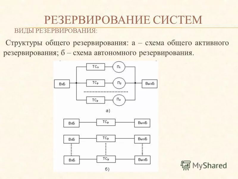 Динамическое резервирование. Скользящее резервирование. Функциональное резервирование схема. Постоянное резервирование схема. Структуры резервирования.