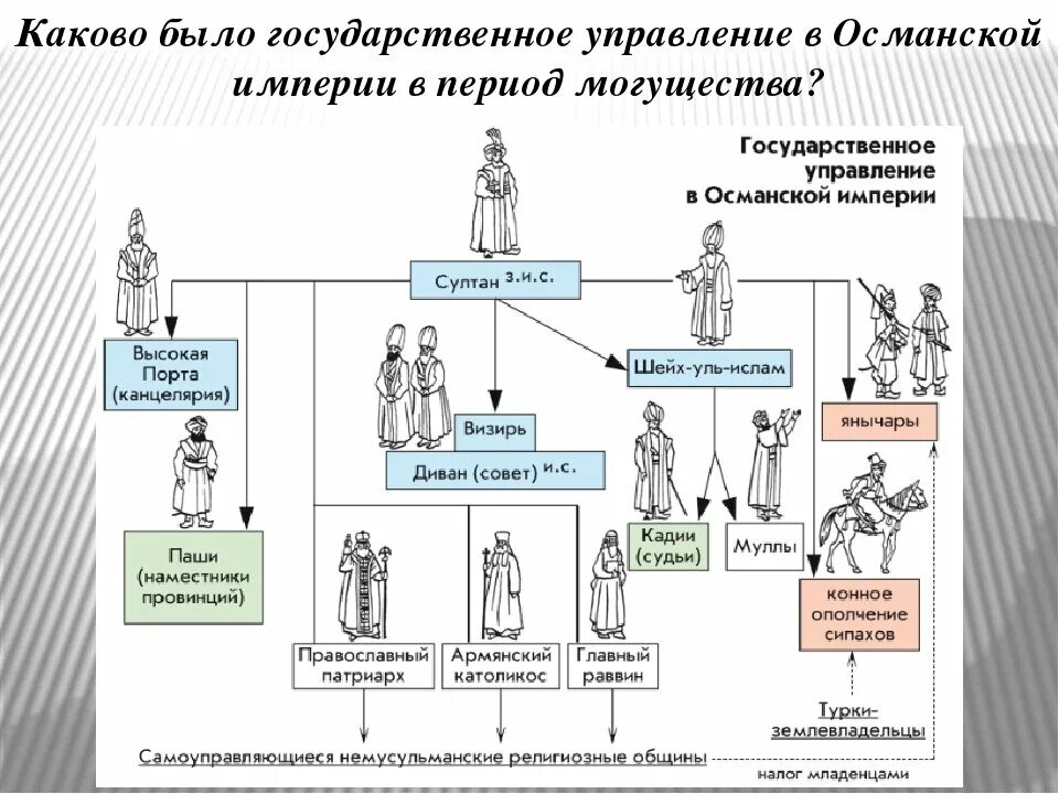 Какова была государственная. Система управления Османской империи. Схема управления Османской империей. Управление Османской империи. Схема государственного устройства Османской империи 15-17 века.