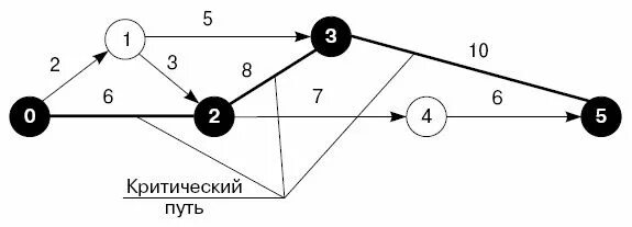 Критический график работы. Сетевой график критический путь. критический путь сетевого графика это. сетевые графики метода критического пути. расчет критического пути схема.