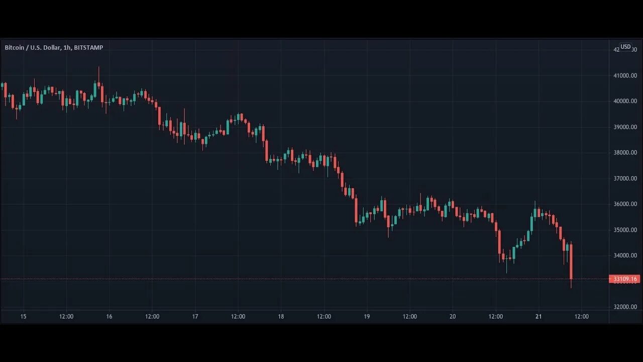 Почему падает биржа сегодня. Биткоин упал. Биткоин спад. BTC упал. Цена биткоина упала.