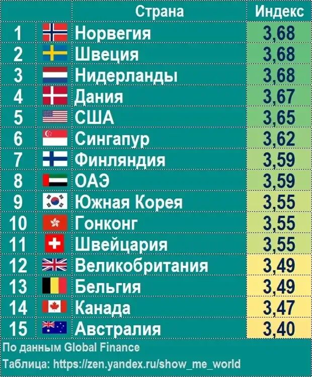 Рейтинг стран с самой. Самые технологически развитые страны. Самая развитая Страна. Самые развитые страны мир.