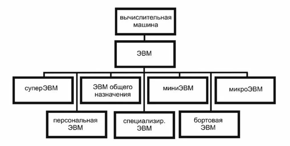 Классификация устройств эвм. Классификация устройств эвм