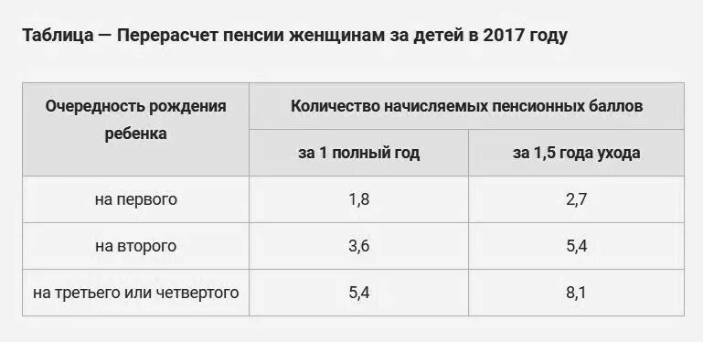 Доплата к пенсии за иждивенца. Надбавка пенсионерам за двоих детей. Доплата женщинам за детей. Выплаты пенсионерам на совершеннолетия детей. Доплата женщинам за детей.