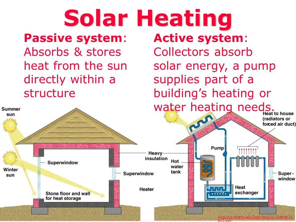 Naruto monthly refreshing passive system. Passive solar energy. active solar energy. solar heating systems. passive solar energy buildings.