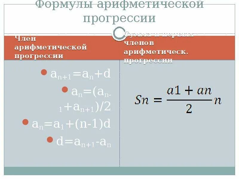 Первый элемент арифметической прогрессии. Формула суммы Ариф прогрессии. Формула n1 арифметической прогрессии. 5 Формул арифметической прогрессии. Формула нахождения d в арифметической прогрессии.