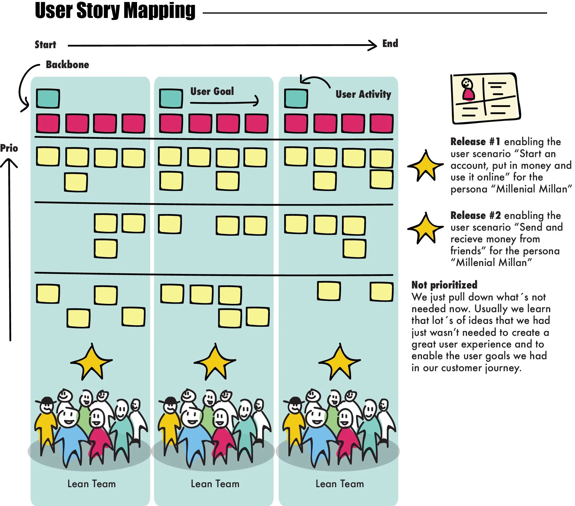 Карт user. Карта историй (story mapping). story map примеры. карта user story. user story map пример.