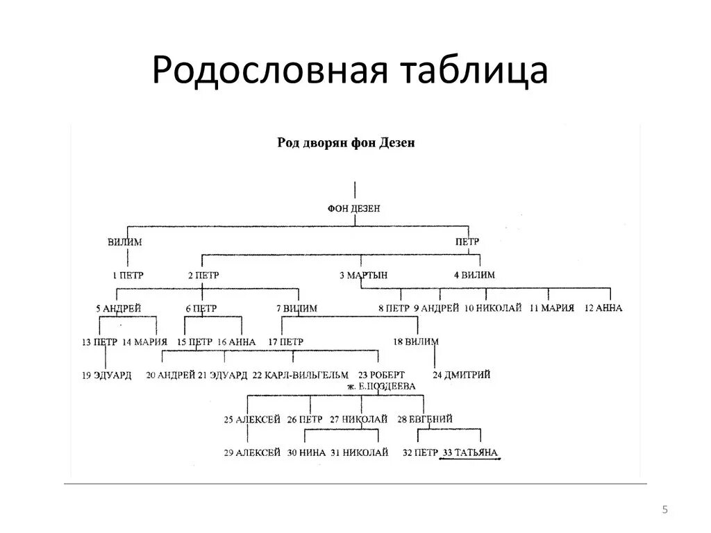 Генеалогия таблица. Родословная таблица. Нисходящая схема родословной. Акушерский календарь. Генеалогическая таблица нисходящее.