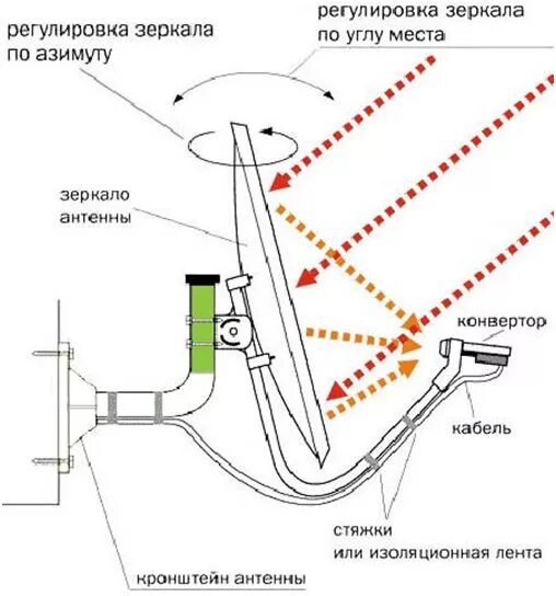 Самостоятельно установить спутниковую тарелку. Углы установки спутниковой тарелки триколор. конструкция спутниковой тарелки триколор. как установить спутниковую тарелку самостоятельно и настроить. угол места офсетной спутниковой антенны.