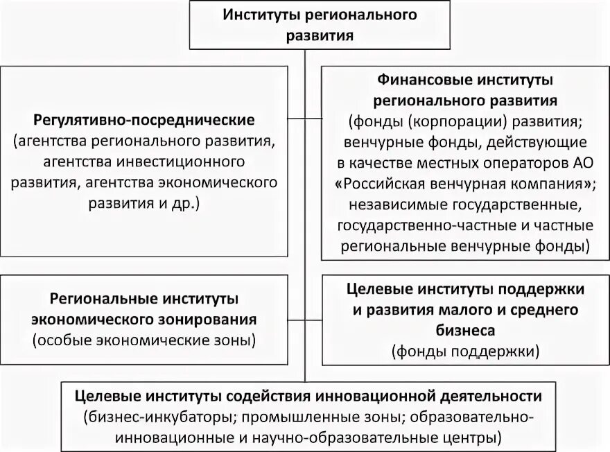 Институт регионального развития. Региональные финансовые институты. Финансовые институты развития. Государственные институты развития.