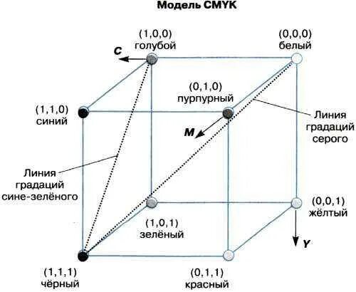Используя таблицу описывающую восьмицветную палитру из параграфа