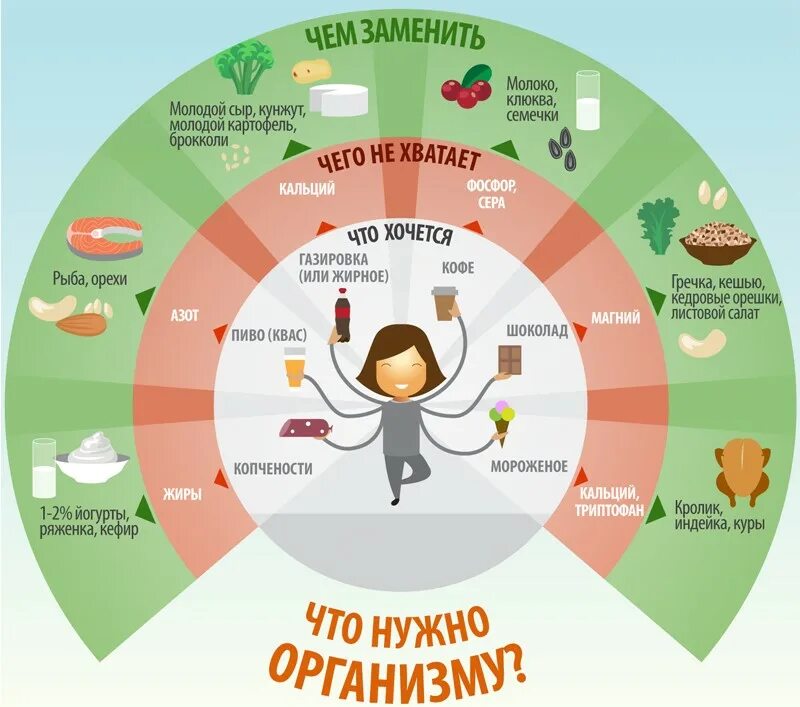 Пить витамины вредно. Чего не хватает в организме. Правильное питание инфографика. Пянему хочерся слвзкое?. Когда хочется сладкого чего не хватает в организме.