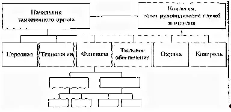 Линейно- функциональная структура управления таможни. Линейная структура управления в таможенных органах. "Линейно-функциональная структура таможенного органа". Линейная структура управления таможня.