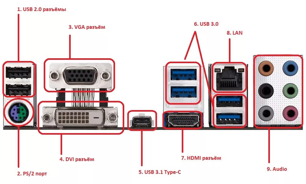 Разъемы юсб 2.0 на материнской плате. Разъемы системного блока сетевой USB порт.