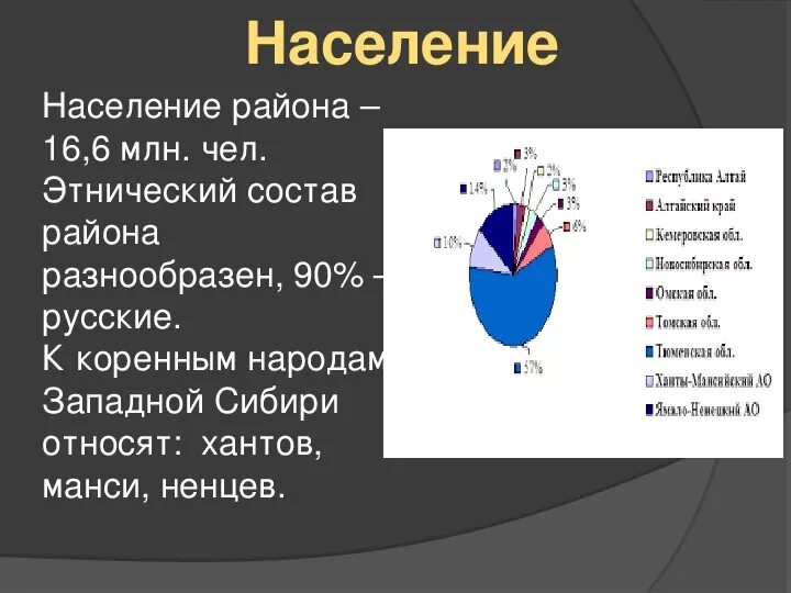 Население западной и восточной сибири. Этнический состав Западно Сибирского экономического района. Население Западной Сибири. Население Западно Сибирского района. Численность населения Западно Сибирского экономического района.